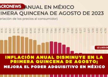 Inflación anual disminuye en la primera quincena de agosto; mejora el poder adquisitivo en México