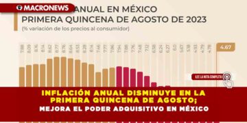 Inflación anual disminuye en la primera quincena de agosto; mejora el poder adquisitivo en México
