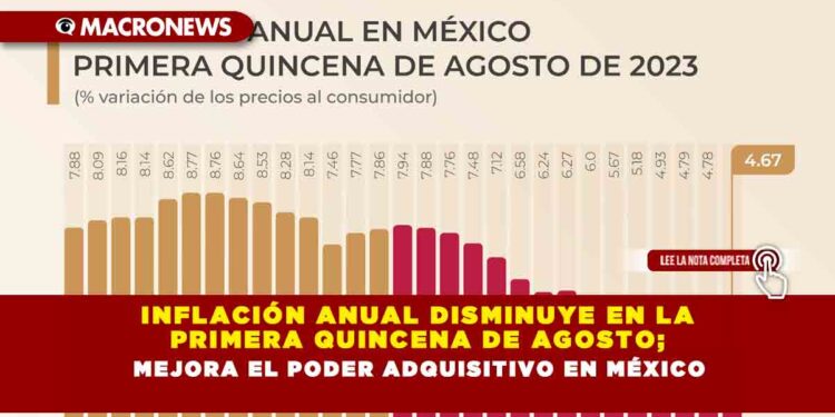 Inflación anual disminuye en la primera quincena de agosto; mejora el poder adquisitivo en México