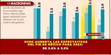 OCDE Aumenta las expectativas del PIB de México para 2023: de 2.6% a 3.3%