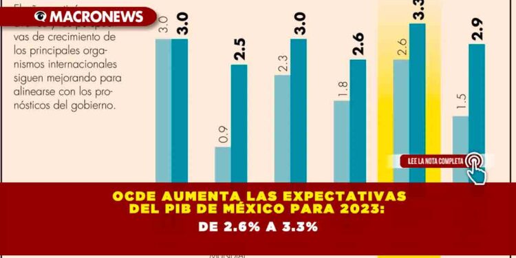 OCDE Aumenta las expectativas del PIB de México para 2023: de 2.6% a 3.3%