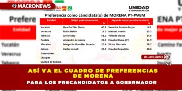 Así va el cuadro de preferencias de Morena  para los precandidatos a gobernador