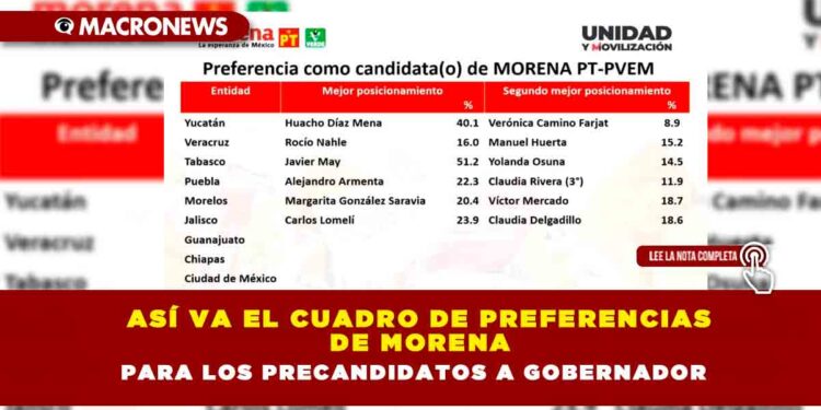 Así va el cuadro de preferencias de Morena  para los precandidatos a gobernador