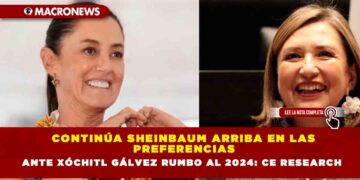 Continúa Sheinbaum arriba en las preferencias ante Xóchitl Gálvez rumbo al 2024: CE Research