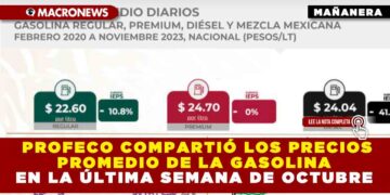 PROFECO compartió los precios promedio de la gasolina en la última semana de octubre