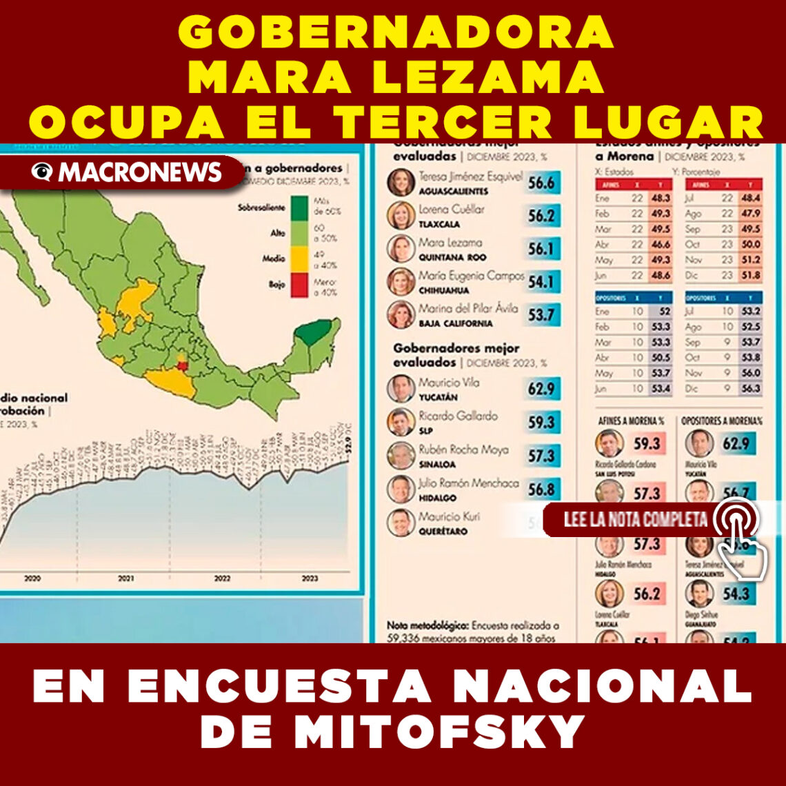 GOBERNADORA MARA LEZAMA OCUPA EL TERCER LUGAR EN LA ENCUESTA NACIONAL