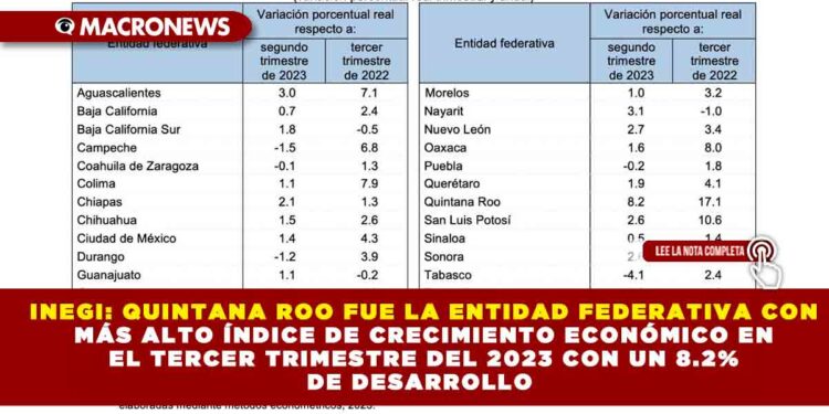 INEGI: QUINTANA ROO FUE LA ENTIDAD FEDERATIVA CON MÁS ALTO ÍNDICE DE CRECIMIENTO ECONÓMICO EN EL TERCER TRIMESTRE DEL 2023 CON UN 8.2% DE DESARROLLO 