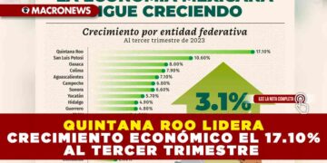 QUINTANA ROO LIDERA CRECIMIENTO ECONÓMICO CON EL 17.10% AL TERCER TRIMESTRE