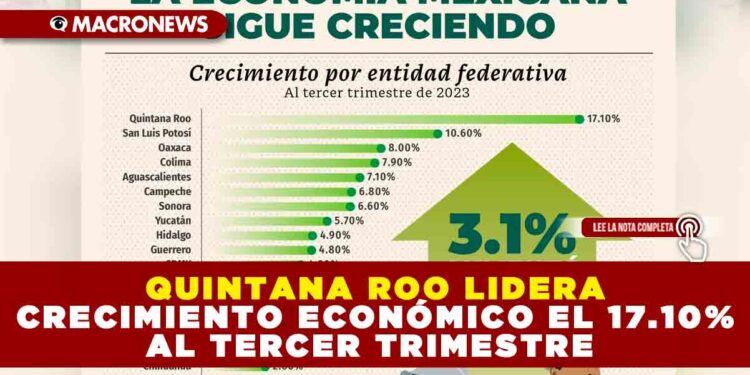 QUINTANA ROO LIDERA CRECIMIENTO ECONÓMICO CON EL 17.10% AL TERCER TRIMESTRE