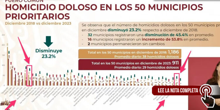 SE REDUCE UN 48% LOS HOMICIDIOS DOLOSOS EN EL NORTE DE QUINTANA ROO GRACIAS A AUTORIDADES ESTATALES Y A LA FISCALÍA GENERAL DEL ESTADO