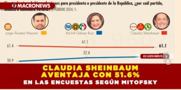 Claudia Sheinbaum aventaja con 51.6% en las encuestas según Mitofsky