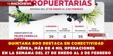 QUINTANA ROO DESTACA EN CONECTIVIDAD AÉREA, MÁS DE 4 MIL OPERACIONES EN LA SEMANA DEL 27 DE ENERO AL 2 DE FEBRERO