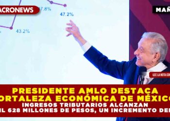 PRESIDENTE AMLO DESTACA FORTALEZA ECONÓMICA DE MÉXICO; INGRESOS TRIBUTARIOS ALCANZAN 785 MIL 628 MILLONES DE PESOS, UN INCREMENTO DEL 6.8%