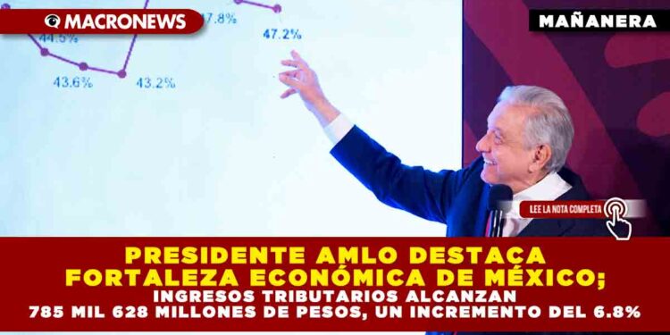 PRESIDENTE AMLO DESTACA FORTALEZA ECONÓMICA DE MÉXICO; INGRESOS TRIBUTARIOS ALCANZAN 785 MIL 628 MILLONES DE PESOS, UN INCREMENTO DEL 6.8%