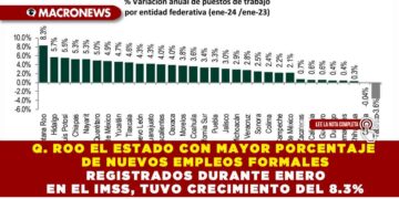 Q. ROO EL ESTADO CON MAYOR PORCENTAJE DE NUEVOS EMPLEOS FORMALES REGISTRADOS DURANTE ENERO EN EL IMSS, TUVO CRECIMIENTO DEL 8.3%
