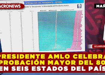 PRESIDENTE AMLO CELEBRA APROBACIÓN MAYOR DEL 80% EN SEIS ESTADOS DEL PAÍS