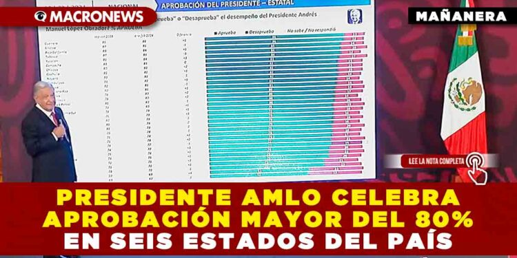 PRESIDENTE AMLO CELEBRA APROBACIÓN MAYOR DEL 80% EN SEIS ESTADOS DEL PAÍS