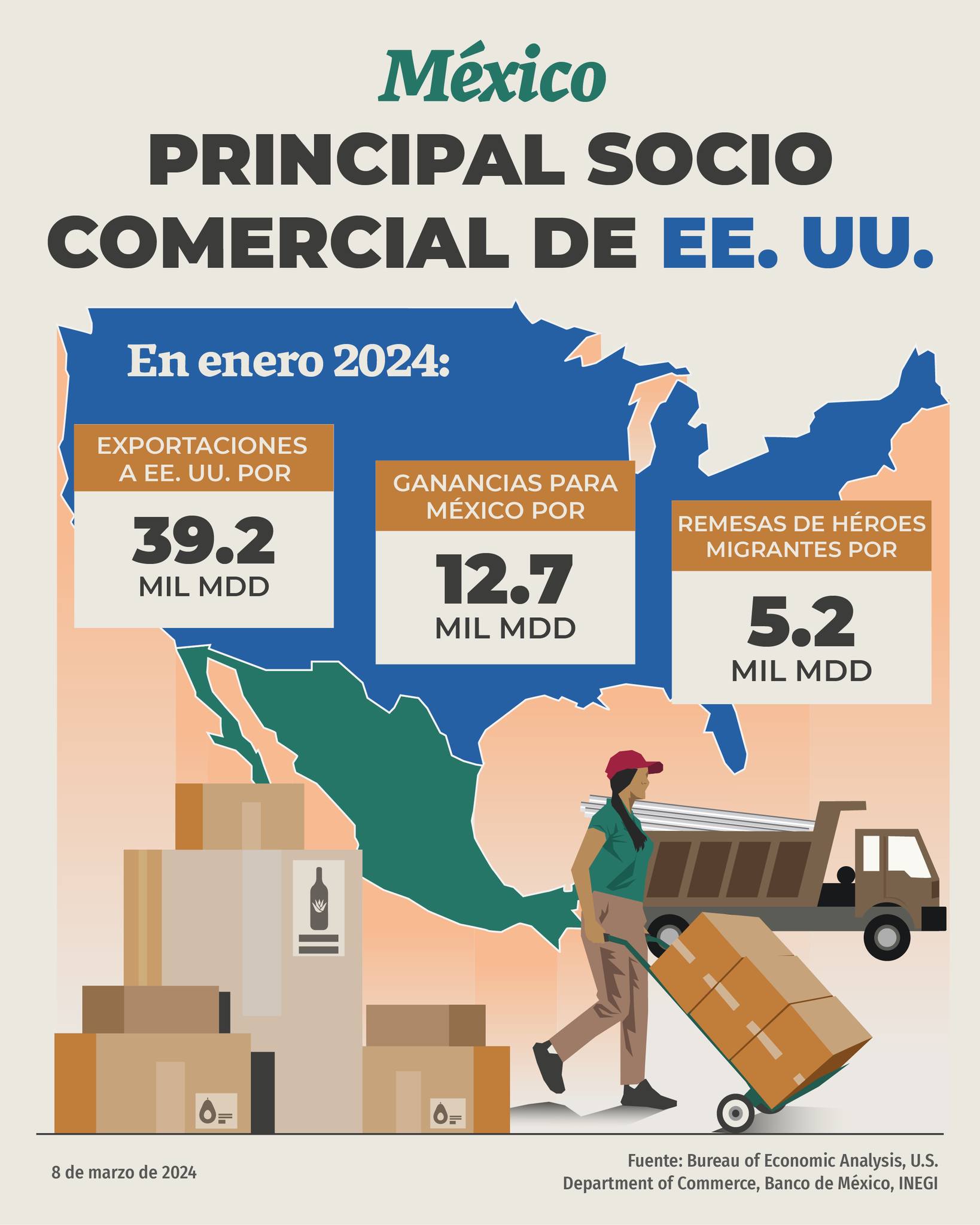 Imagen: Gráfica que muestra el crecimiento del intercambio comercial entre México y Estados Unidos, destacando las exportaciones mexicanas, las ganancias por remesas y las inversiones anunciadas.