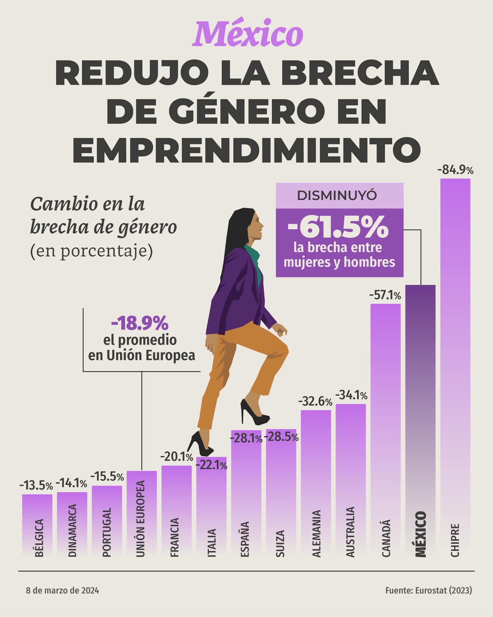 Imagen: Gráfica que muestra la reducción de la brecha de género en autoempleo en México, superando a Canadá, Francia y la Unión Europea.