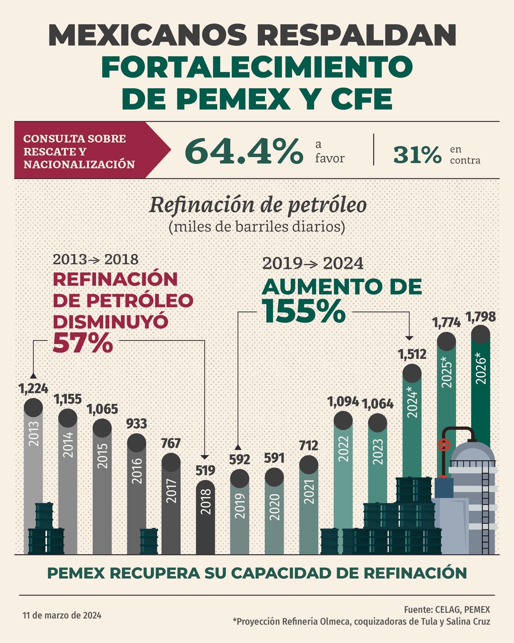 Image of Pemex: Seis de cada 10 mexicanos respaldan la nacionalización y rescate, según encuesta