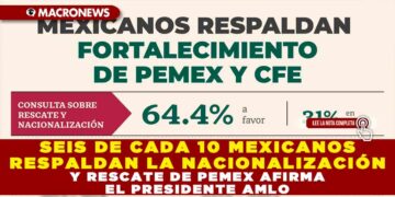 SEIS DE CADA 10 MEXICANOS RESPALDAN LA NACIONALIZACIÓN Y RESCATE DE PEMEX AFIRMA EL PRESIDENTE AMLO