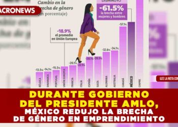 DURANTE GOBIERNO DEL PRESIDENTE AMLO, MÉXICO REDUJO LA BRECHA DE GÉNERO EN EMPRENDIMIENTO