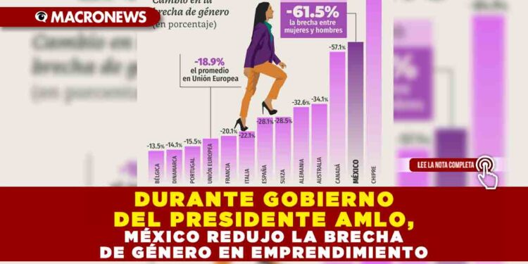 DURANTE GOBIERNO DEL PRESIDENTE AMLO, MÉXICO REDUJO LA BRECHA DE GÉNERO EN EMPRENDIMIENTO