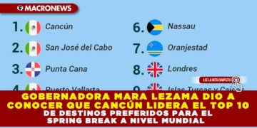 GOBERNADORA MARA LEZAMA DIO A CONOCER QUE CANCÚN LIDERA EL TOP 10 DE DESTINOS PREFERIDOS PARA EL SPRING BREAK A NIVEL MUNDIAL