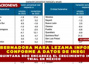 GOBERNADORA MARA LEZAMA INFORMÓ CONFORME A DATOS DE INEGI QUE  QUINTANA ROO ENCABEZA EL CRECIMIENTO INDUSTRIAL EN MÉXICO