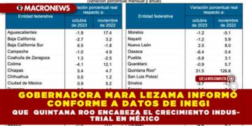 GOBERNADORA MARA LEZAMA INFORMÓ CONFORME A DATOS DE INEGI QUE  QUINTANA ROO ENCABEZA EL CRECIMIENTO INDUSTRIAL EN MÉXICO