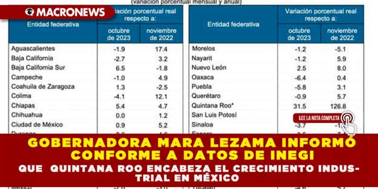 GOBERNADORA MARA LEZAMA INFORMÓ CONFORME A DATOS DE INEGI QUE  QUINTANA ROO ENCABEZA EL CRECIMIENTO INDUSTRIAL EN MÉXICO