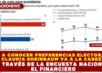DAN A CONOCER PREFERENCIAS ELECTORALES, CLAUDIA SHEINBAUM VA A LA CABEZA A TRAVÉS DE LA ENCUESTA NACIONAL EL FINANCIERO