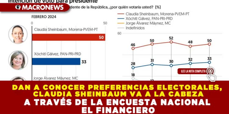 DAN A CONOCER PREFERENCIAS ELECTORALES, CLAUDIA SHEINBAUM VA A LA CABEZA A TRAVÉS DE LA ENCUESTA NACIONAL EL FINANCIERO