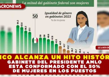 MÉXICO ALCANZA UN HITO HISTÓRICO: GABINETE DEL PRESIDENTE AMLO ESTA CONFORMADO CON EL 50% DE MUJERES EN LOS PUESTOS