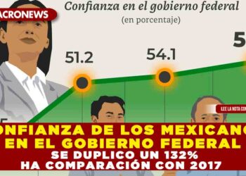 CONFIANZA DE LOS MEXICANOS EN EL GOBIERNO FEDERAL SE DUPLICO UN 132% HA COMPARACIÓN CON 2017