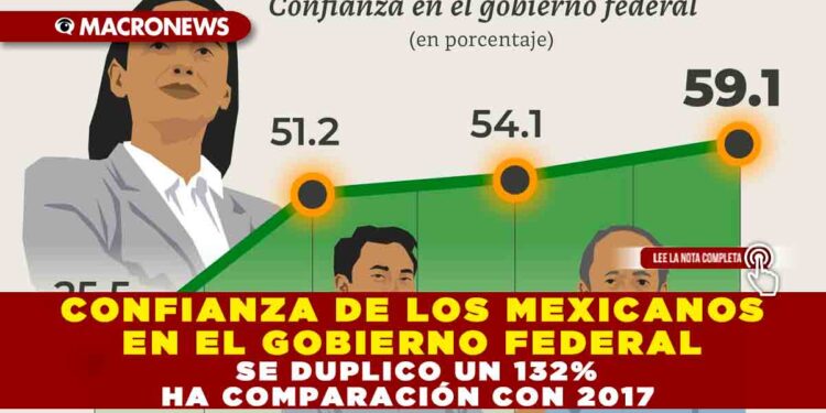 CONFIANZA DE LOS MEXICANOS EN EL GOBIERNO FEDERAL SE DUPLICO UN 132% HA COMPARACIÓN CON 2017