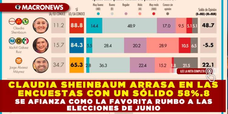 CLAUDIA SHEINBAUM ARRASA EN LAS ENCUESTAS CON UN SÓLIDO 58%.8 ,SE AFIANZA COMO LA FAVORITA RUMBO A LAS ELECCIONES DE JUNIO