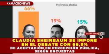 CLAUDIA SHEINBAUM SE IMPONE EN EL DEBATE CON 66,9% DE ACEPTACIÓN EN PERCEPCIÓN PÚBLICA, SEGÚN ENCUESTAS
