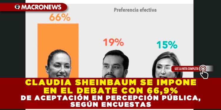 CLAUDIA SHEINBAUM SE IMPONE EN EL DEBATE CON 66,9% DE ACEPTACIÓN EN PERCEPCIÓN PÚBLICA, SEGÚN ENCUESTAS
