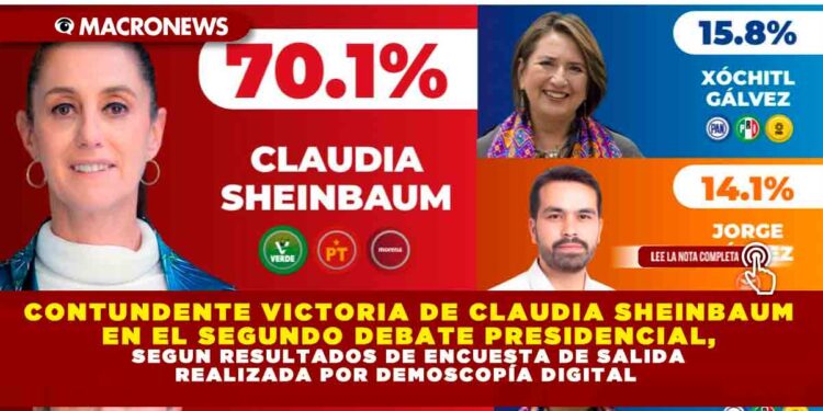 CONTUNDENTE VICTORIA DE CLAUDIA SHEINBAUM EN EL SEGUNDO DEBATE PRESIDENCIAL, SEGUN RESULTADOS DE ENCUESTA DE SALIDA REALIZADA POR DEMOSCOPÍA DIGITAL