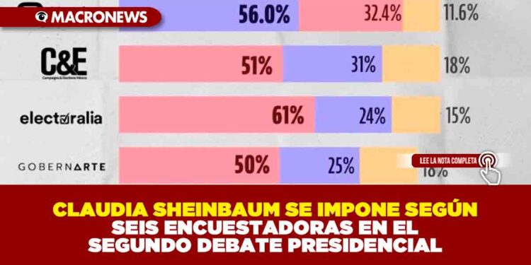 CLAUDIA SHEINBAUM SE IMPONE SEGÚN SEIS ENCUESTADORAS EN EL SEGUNDO DEBATE PRESIDENCIAL