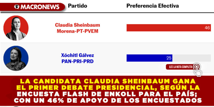 LA CANDIDATA CLAUDIA SHEINBAUM GANA EL PRIMER DEBATE PRESIDENCIAL, SEGÚN LA ENCUESTA FLASH DE ENKOLL PARA EL PAÍS; CON UN 46% DE APOYO DE LOS ENCUESTADOS