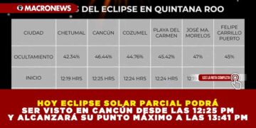 HOY ECLIPSE SOLAR PARCIAL PODRÁ SER VISTO EN CANCÚN DESDE LAS 12:25 PM Y ALCANZARÁ SU PUNTO MÁXIMO A LAS 13:41 PM