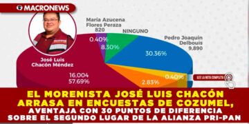 EL MORENISTA JOSÉ LUIS CHACÓN ARRASA EN ENCUESTAS DE COZUMEL, AVENTAJA CON 30 PUNTOS DE DIFERENCIA SOBRE EL SEGUNDO LUGAR DE LA ALIANZA PRI-PAN