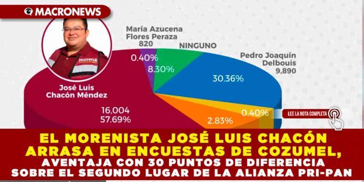 EL MORENISTA JOSÉ LUIS CHACÓN ARRASA EN ENCUESTAS DE COZUMEL, AVENTAJA CON 30 PUNTOS DE DIFERENCIA SOBRE EL SEGUNDO LUGAR DE LA ALIANZA PRI-PAN