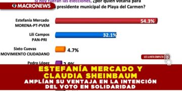ESTEFANÍA MERCADO Y CLAUDIA SHEINBAUM AMPLÍAN SU VENTAJA EN LA INTENCIÓN DEL VOTO EN SOLIDARIDAD