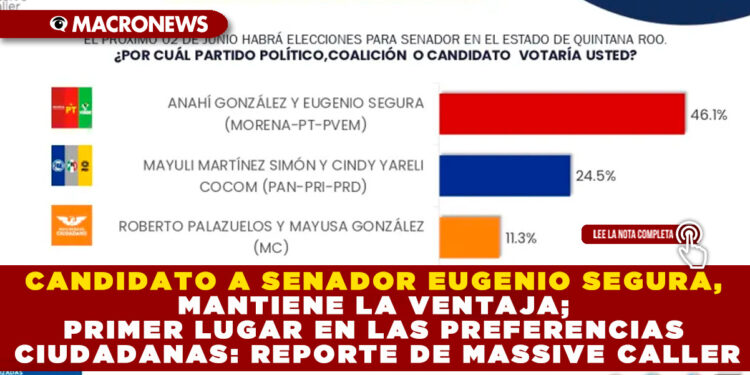 CANDIDATO A SENADOR EUGENIO SEGURA, MANTIENE LA VENTAJA; PRIMER LUGAR EN LAS PREFERENCIAS CIUDADANAS: REPORTE DE MASSIVE CALLER