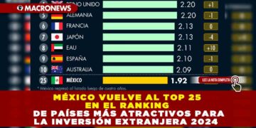 MÉXICO VUELVE AL TOP 25 EN EL RANKING DE PAÍSES MÁS ATRACTIVOS PARA LA INVERSIÓN EXTRANJERA 2024