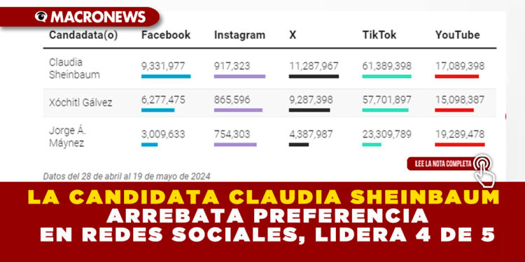 LA CANDIDATA CLAUDIA SHEINBAUM ARREBATA PREFERENCIA EN REDES SOCIALES, LIDERA 4 DE 5