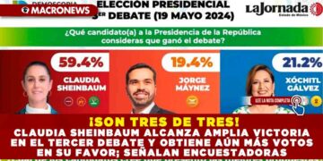 ¡SON TRES DE TRES! CLAUDIA SHEINBAUM ALCANZA AMPLIA VICTORIA EN EL TERCER DEBATE Y OBTIENE AÚN MÁS VOTOS EN SU FAVOR; SEÑALAN ENCUESTADORAS